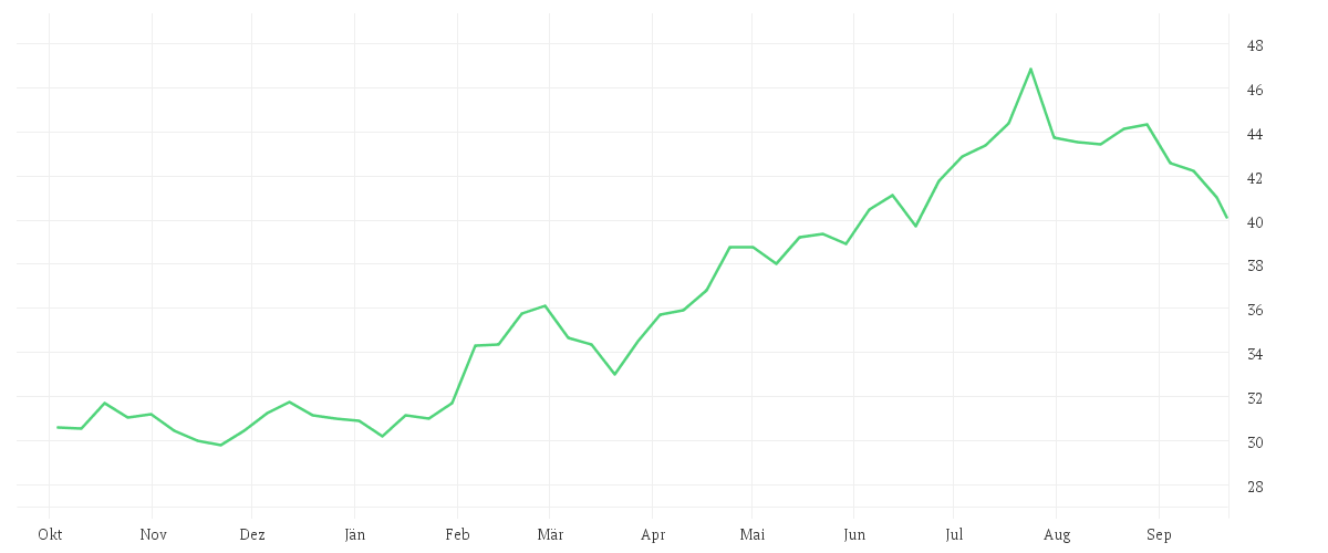 Chart zur Jahresentwicklung von CSX CORP. DL 1