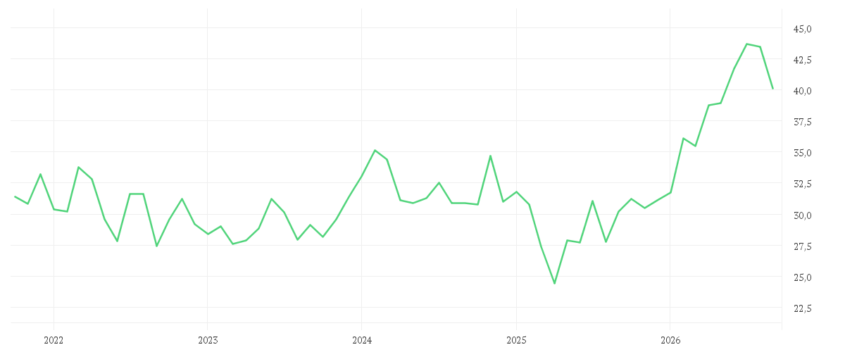 Chart zur Entwicklung der letzten fünf Jahre von CSX CORP. DL 1