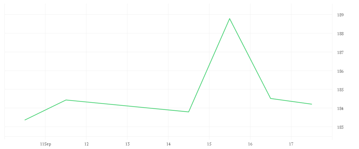 Chart zur Wochenentwicklung von CHEVRON CORP. DL-,75