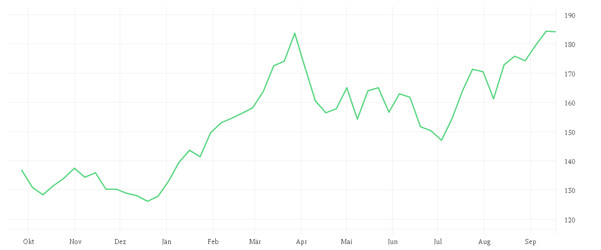 Chart zur Jahresentwicklung von CHEVRON CORP. DL-,75