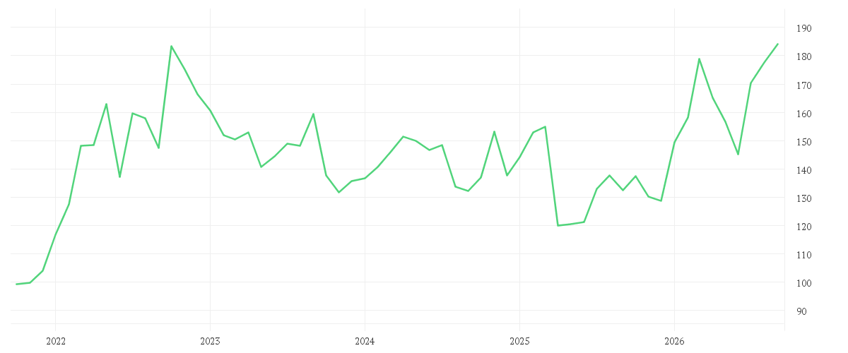 Chart zur Entwicklung der letzten fünf Jahre von CHEVRON CORP. DL-,75