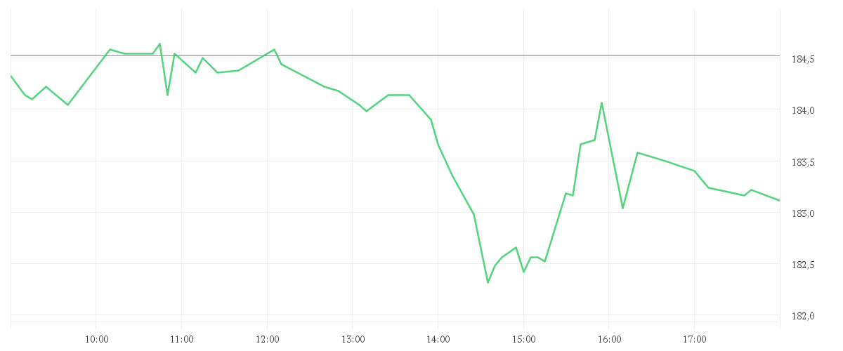 Chart zur Tagesentwicklung von CHEVRON CORP. DL-,75