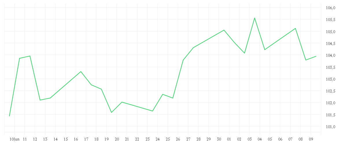 Chart zur Monatsentwicklung von DISNEY (WALT) CO.
