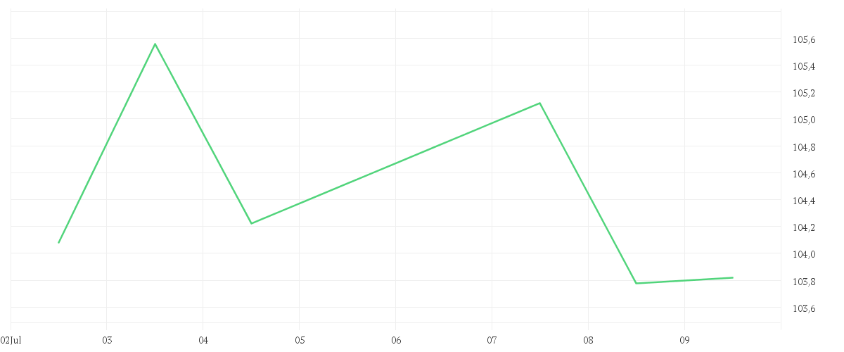 Chart zur Wochenentwicklung von DISNEY (WALT) CO.