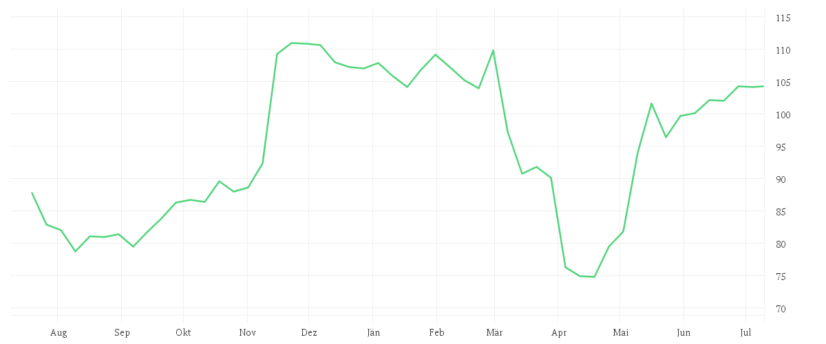 Chart zur Jahresentwicklung von DISNEY (WALT) CO.