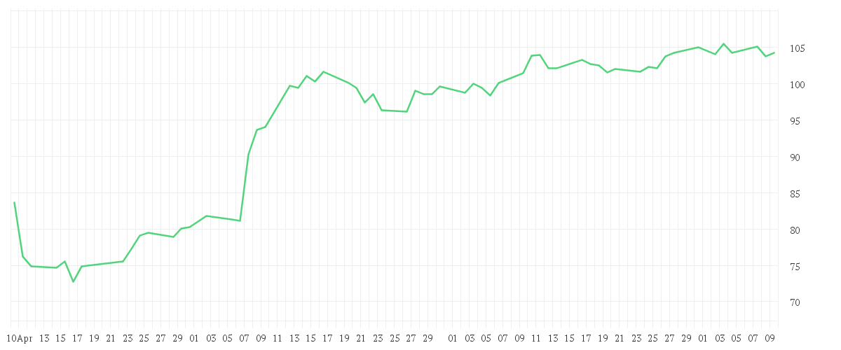 Chart zur Entwicklung der letzten drei Monate von DISNEY (WALT) CO.