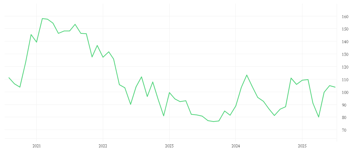 Chart zur Entwicklung der letzten fünf Jahre von DISNEY (WALT) CO.
