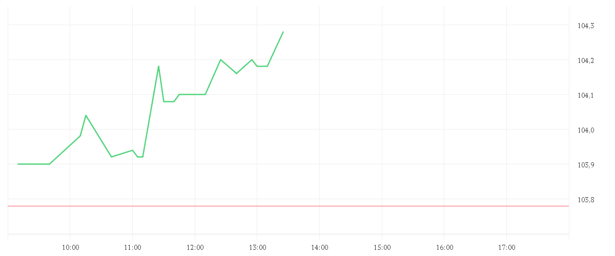 Chart zur Tagesentwicklung von DISNEY (WALT) CO.
