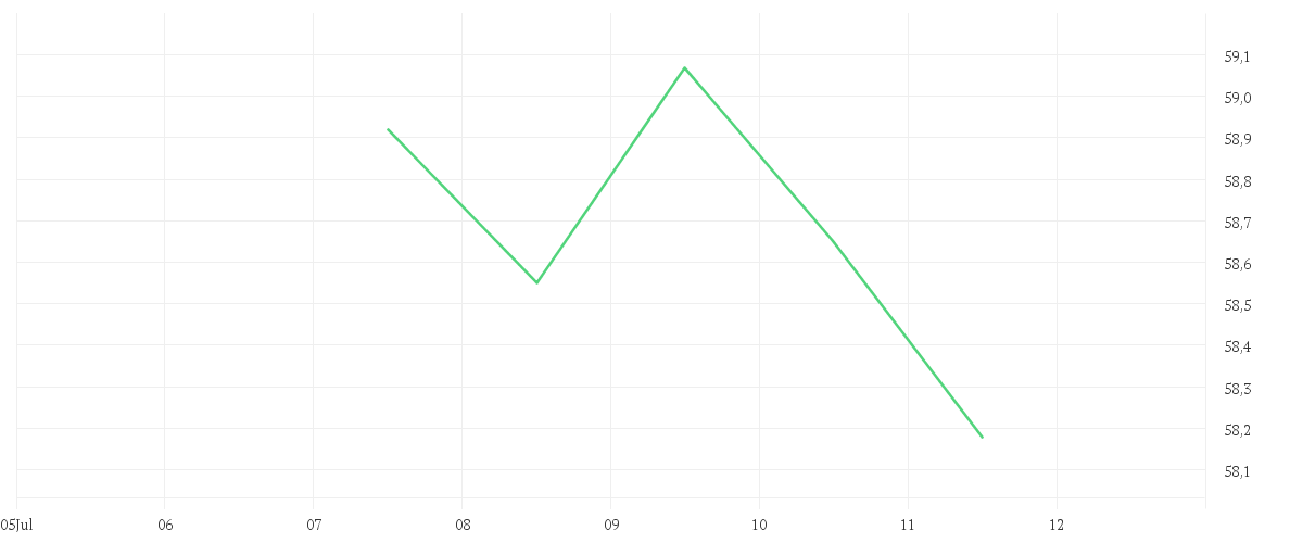 Chart zur Wochenentwicklung von CISCO SYSTEMS DL-,001