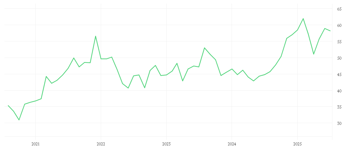 Chart zur Entwicklung der letzten fünf Jahre von CISCO SYSTEMS DL-,001