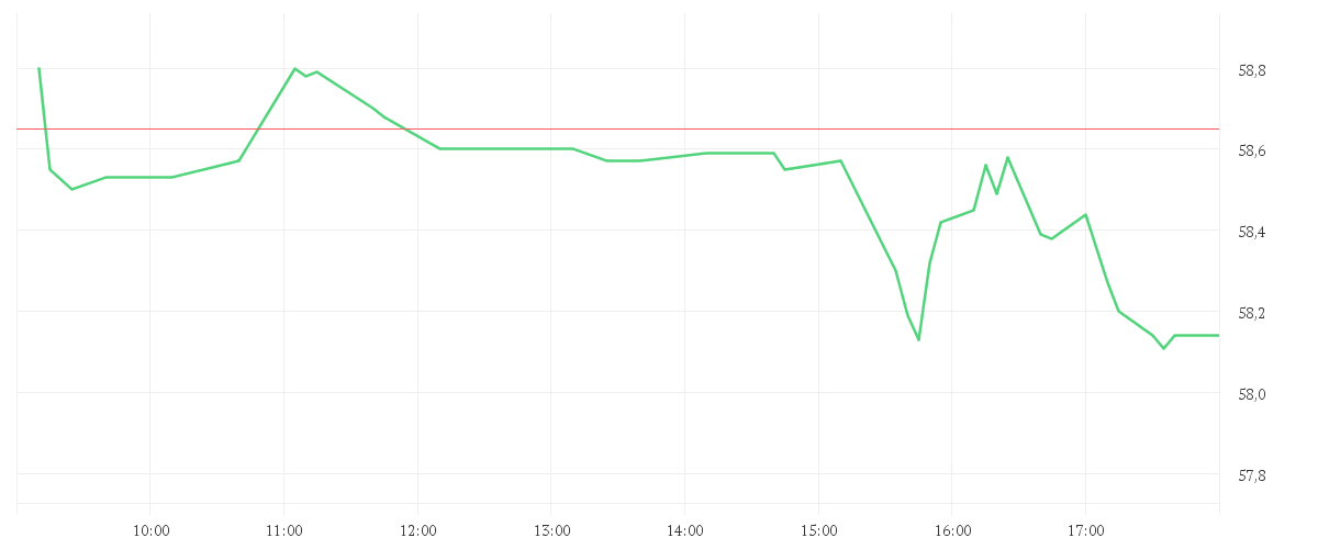 Chart zur Tagesentwicklung von CISCO SYSTEMS DL-,001