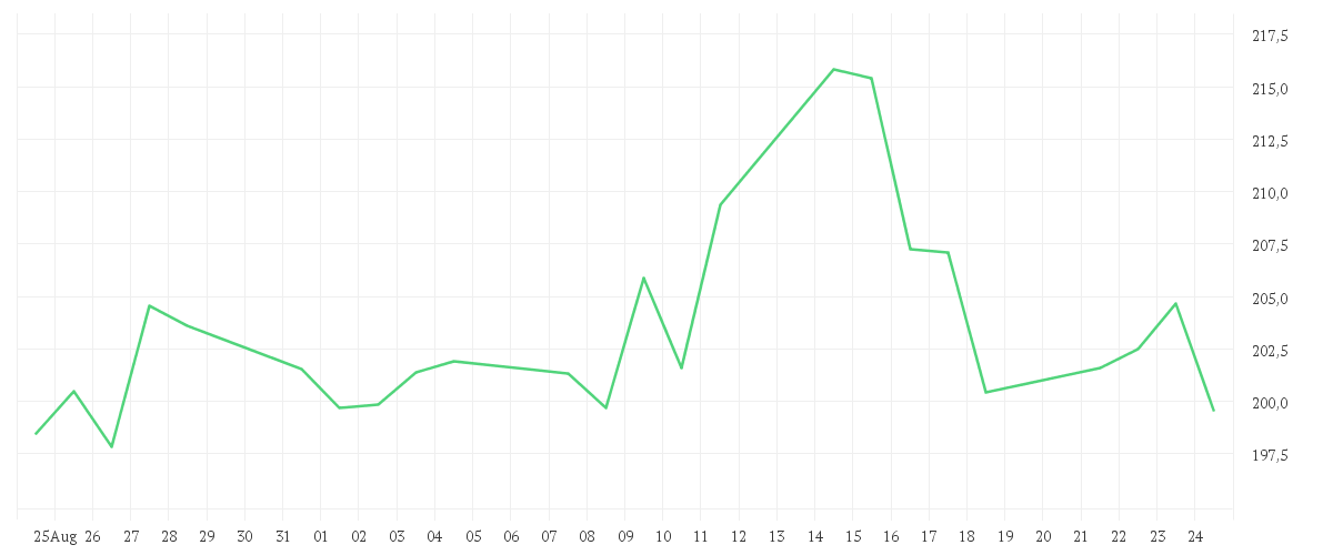 Chart zur Monatsentwicklung von INTL BUS. MACH. DL-,20