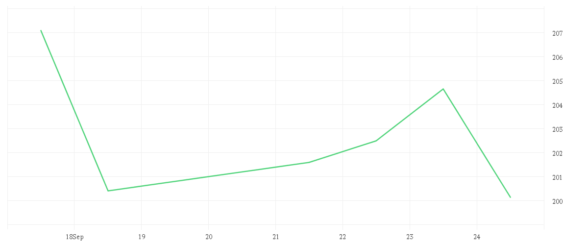 Chart zur Wochenentwicklung von INTL BUS. MACH. DL-,20