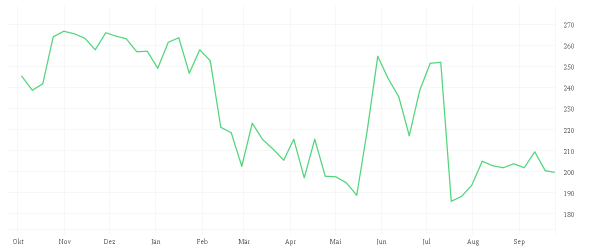 Chart zur Jahresentwicklung von INTL BUS. MACH. DL-,20