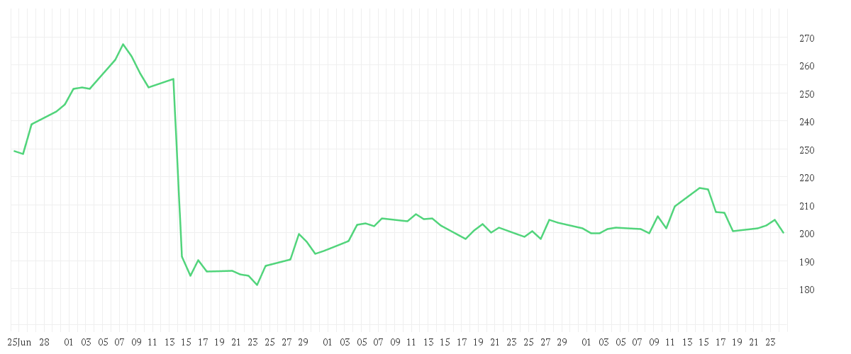 Chart zur Entwicklung der letzten drei Monate von INTL BUS. MACH. DL-,20