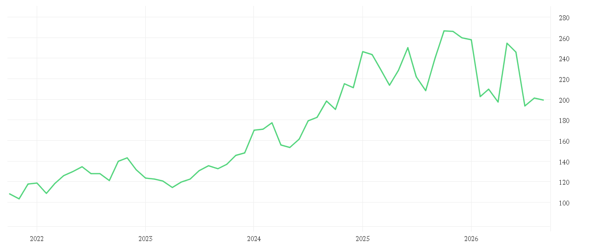 Chart zur Entwicklung der letzten fünf Jahre von INTL BUS. MACH. DL-,20