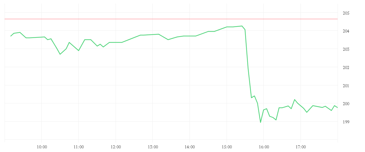 Chart zur Tagesentwicklung von INTL BUS. MACH. DL-,20