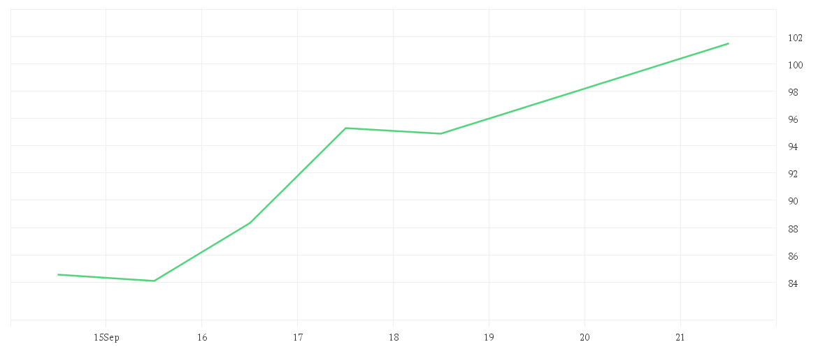 Chart zur Wochenentwicklung von INTEL CORP. DL-,001