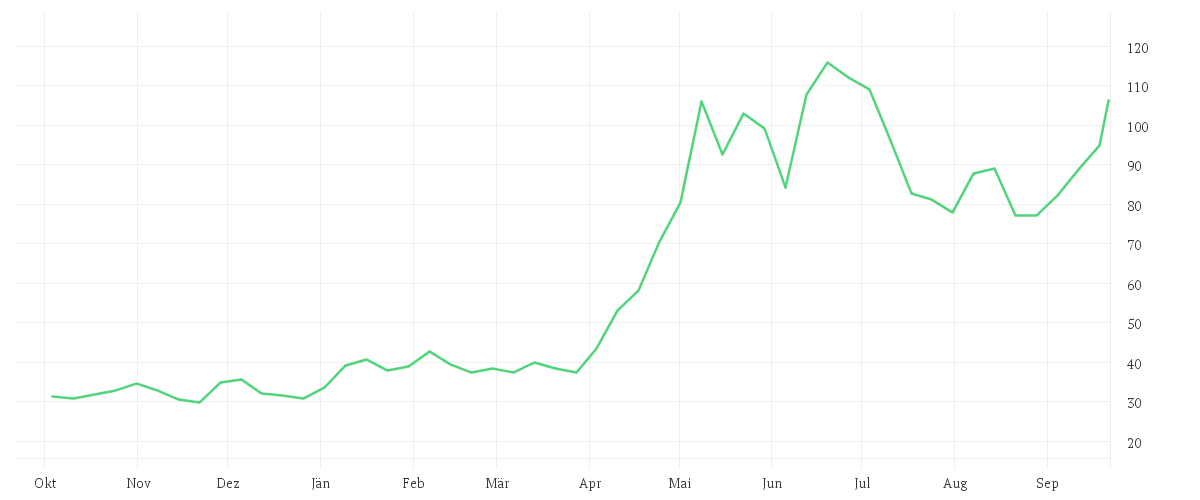 Chart zur Jahresentwicklung von INTEL CORP. DL-,001