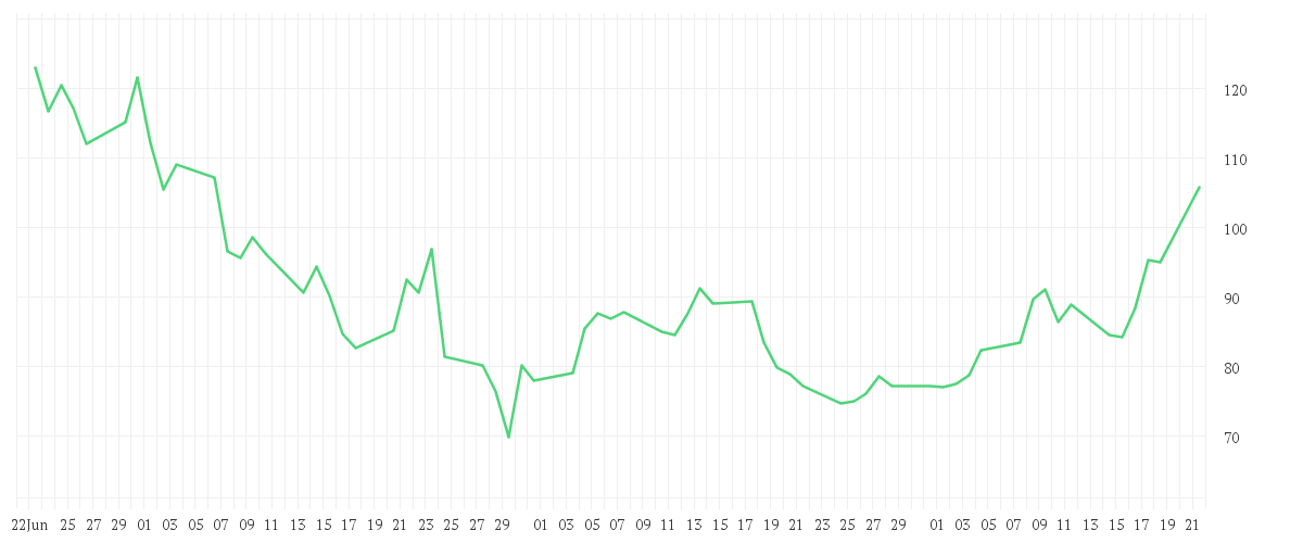 Chart zur Entwicklung der letzten drei Monate von INTEL CORP. DL-,001