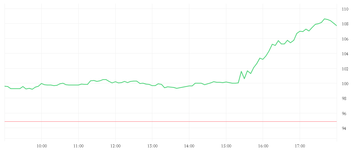 Chart zur Tagesentwicklung von INTEL CORP. DL-,001