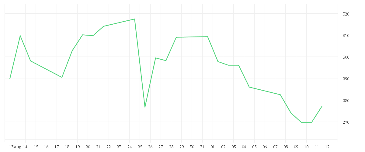 Chart zur Monatsentwicklung von INTUIT INC. DL-,01