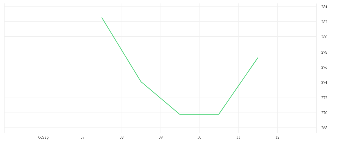 Chart zur Wochenentwicklung von INTUIT INC. DL-,01
