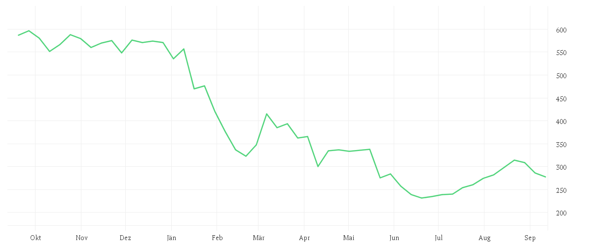 Chart zur Jahresentwicklung von INTUIT INC. DL-,01