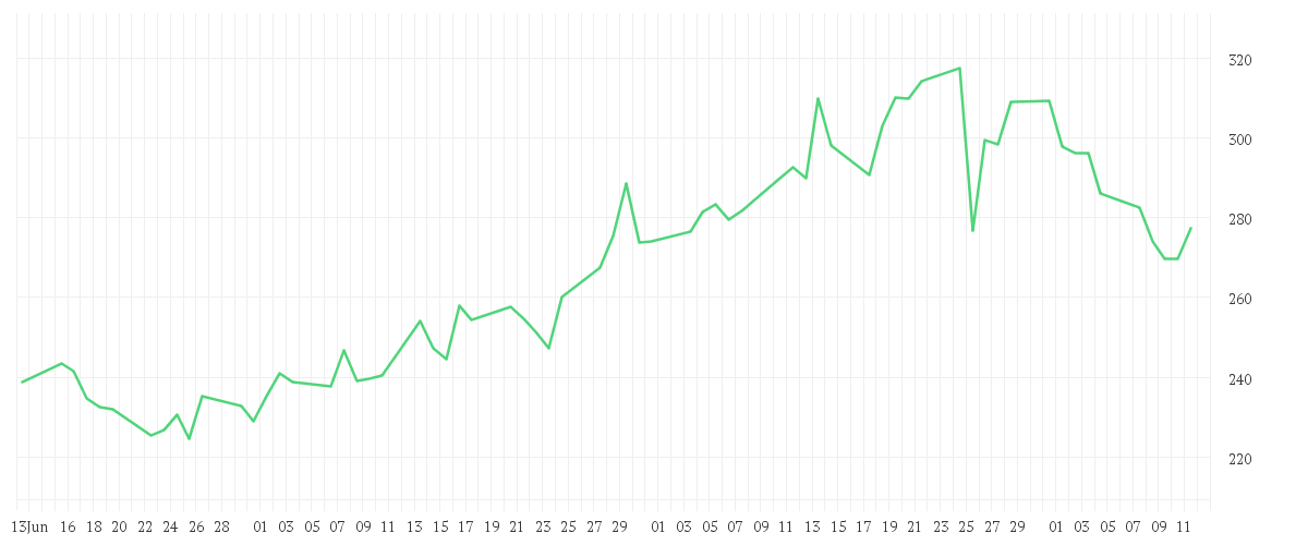 Chart zur Entwicklung der letzten drei Monate von INTUIT INC. DL-,01