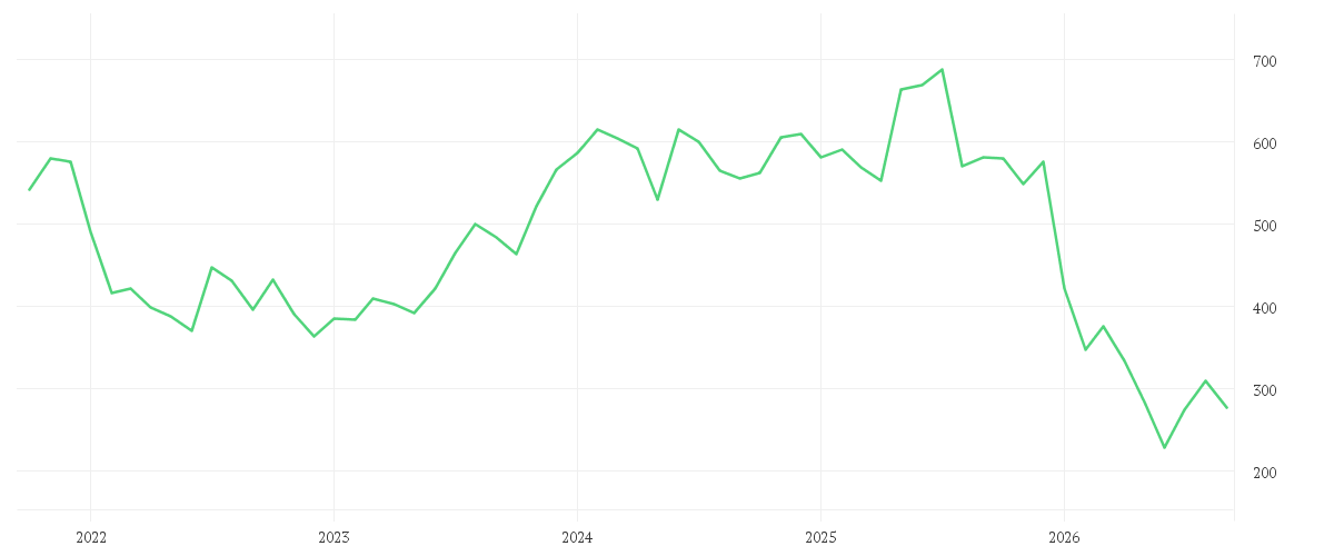 Chart zur Entwicklung der letzten fünf Jahre von INTUIT INC. DL-,01