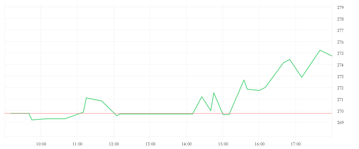Chart zur Tagesentwicklung von INTUIT INC. DL-,01