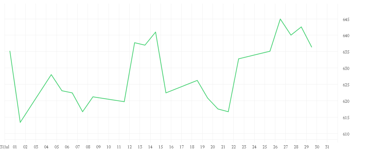 Chart zur Monatsentwicklung von GOLDMAN SACHS GRP INC.