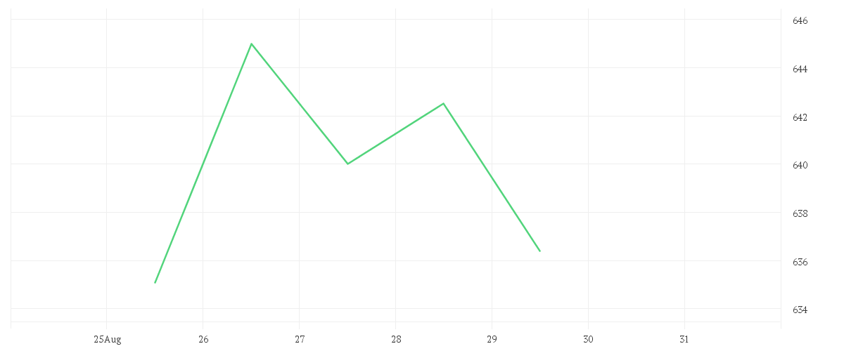 Chart zur Wochenentwicklung von GOLDMAN SACHS GRP INC.