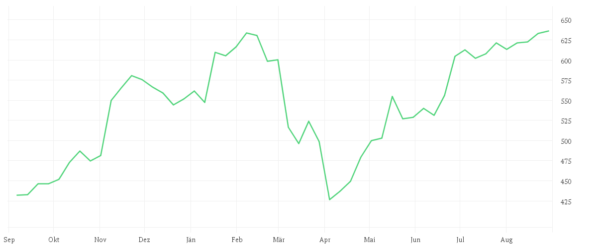 Chart zur Jahresentwicklung von GOLDMAN SACHS GRP INC.