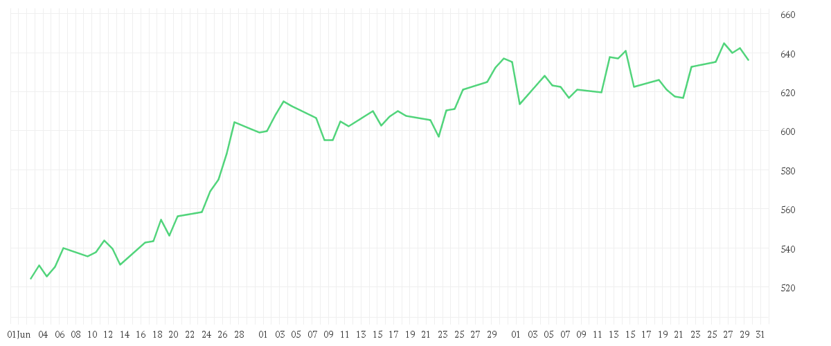 Chart zur Entwicklung der letzten drei Monate von GOLDMAN SACHS GRP INC.