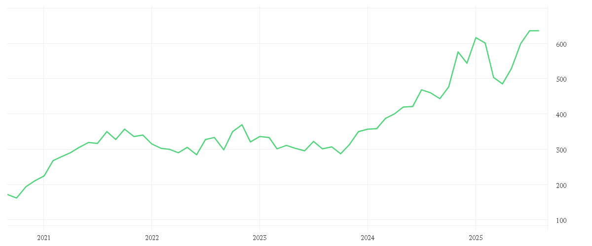 Chart zur Entwicklung der letzten fünf Jahre von GOLDMAN SACHS GRP INC.