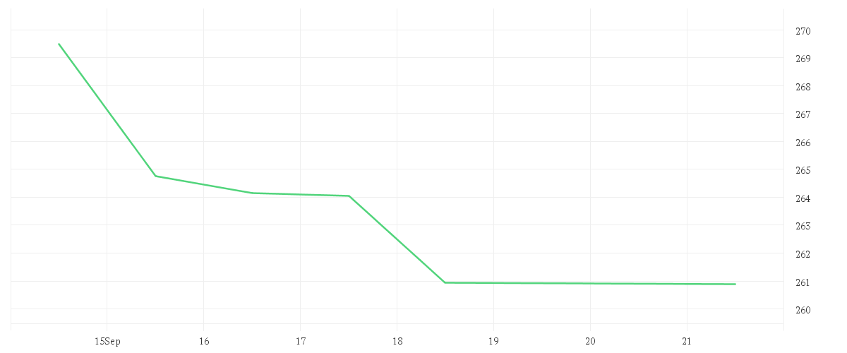 Chart zur Wochenentwicklung von HOME DEPOT INC. DL-,05