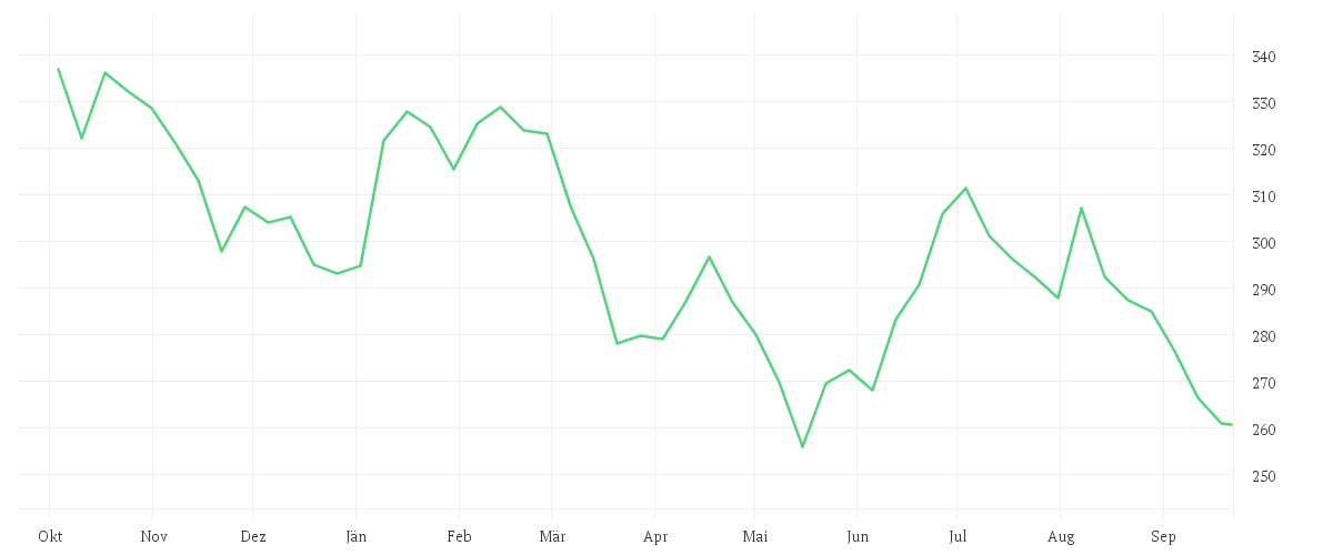 Chart zur Jahresentwicklung von HOME DEPOT INC. DL-,05