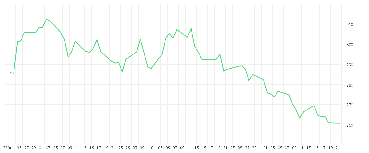 Chart zur Entwicklung der letzten drei Monate von HOME DEPOT INC. DL-,05