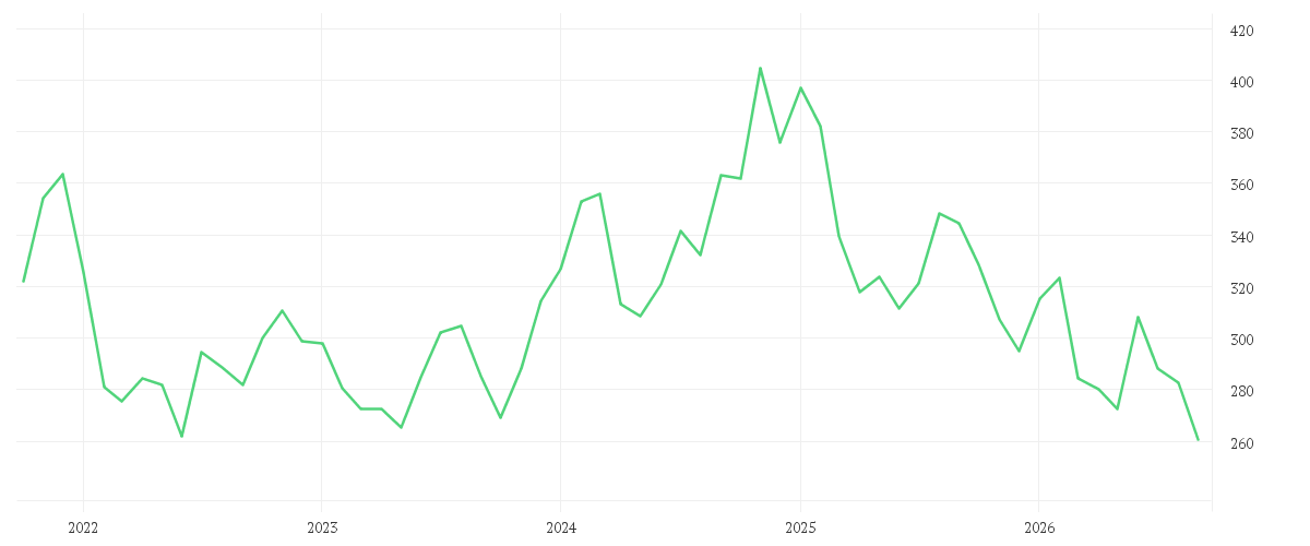 Chart zur Entwicklung der letzten fünf Jahre von HOME DEPOT INC. DL-,05