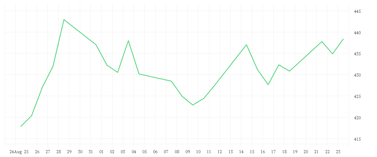 Chart zur Monatsentwicklung von MICROSOFT DL-,00000625