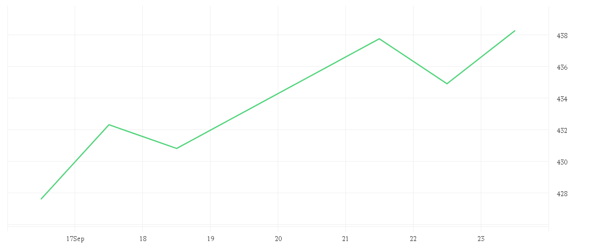 Chart zur Wochenentwicklung von MICROSOFT DL-,00000625