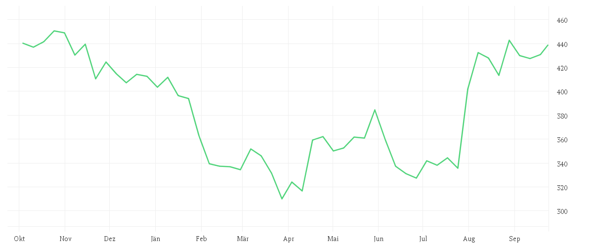 Chart zur Jahresentwicklung von MICROSOFT DL-,00000625