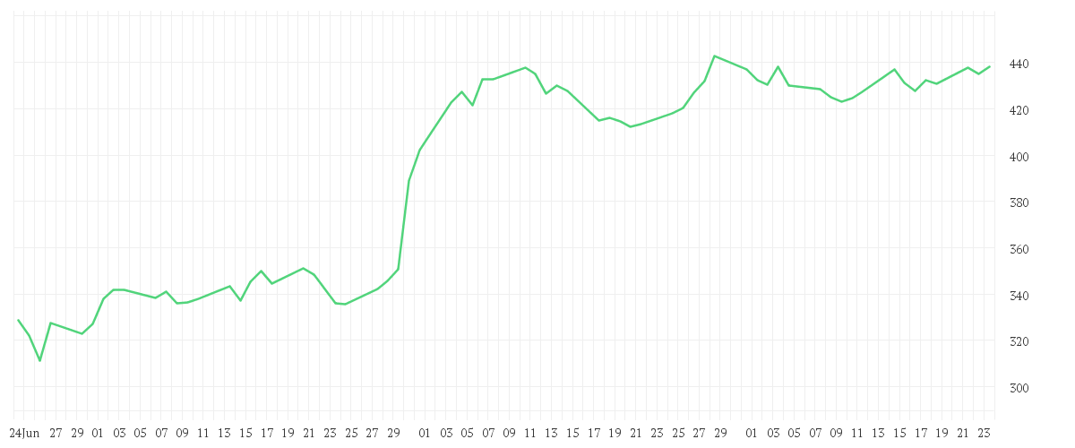Chart zur Entwicklung der letzten drei Monate von MICROSOFT DL-,00000625