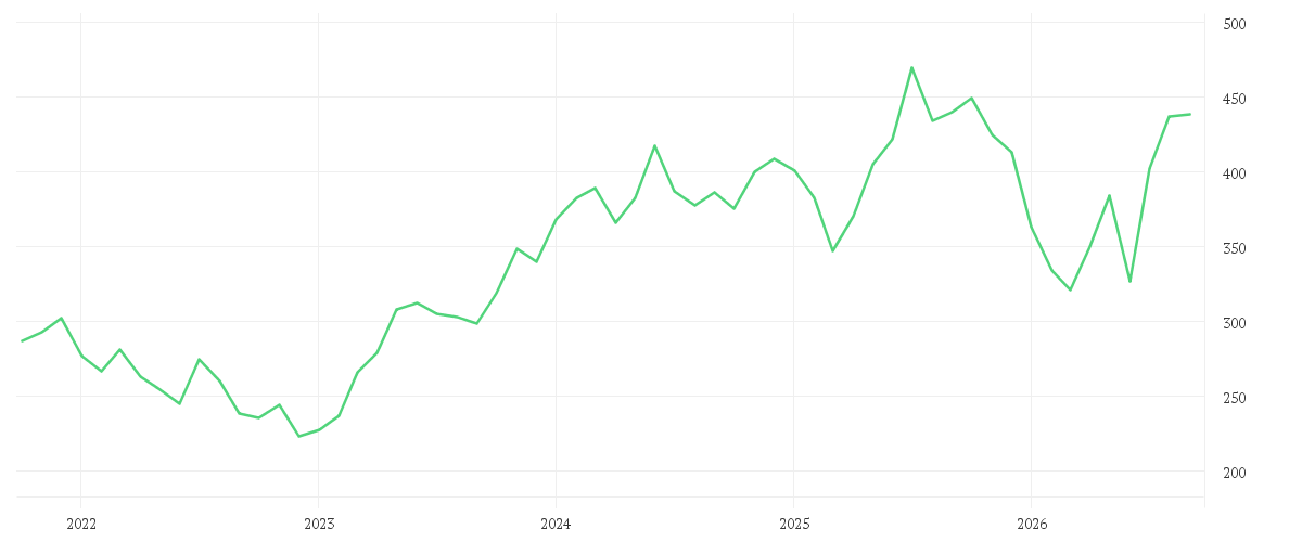 Chart zur Entwicklung der letzten fünf Jahre von MICROSOFT DL-,00000625