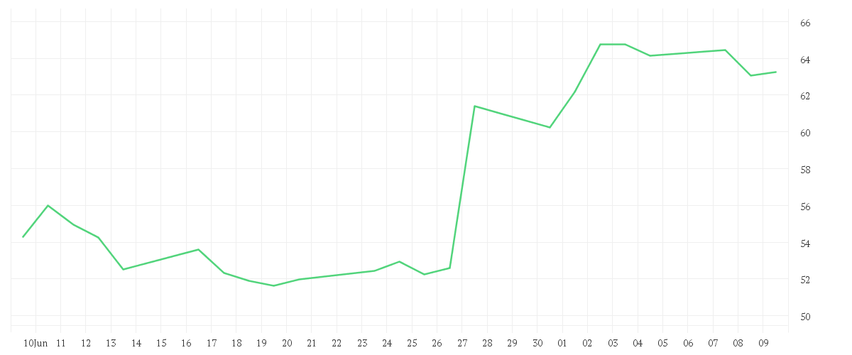 Chart zur Monatsentwicklung von NIKE INC. B