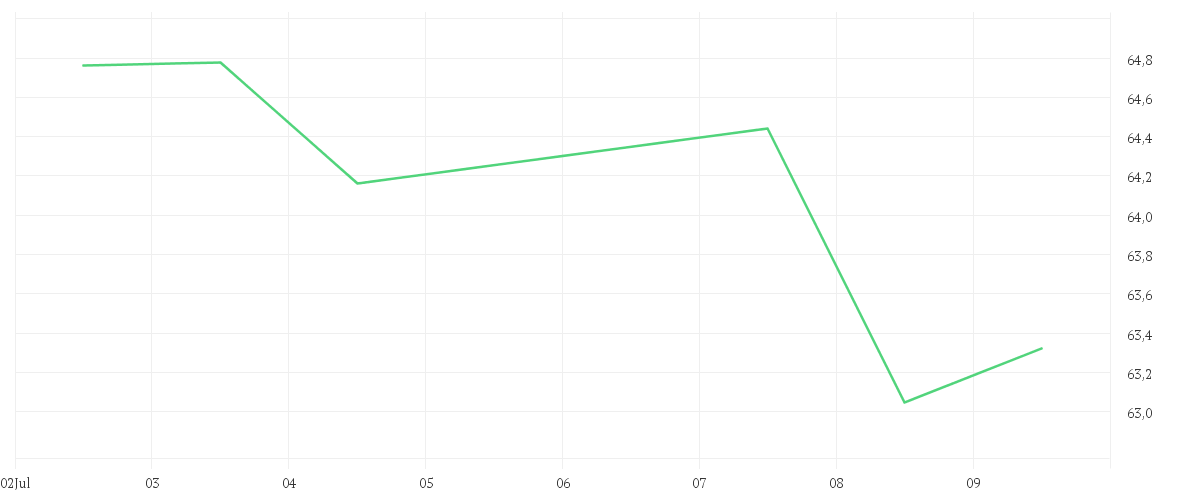 Chart zur Wochenentwicklung von NIKE INC. B