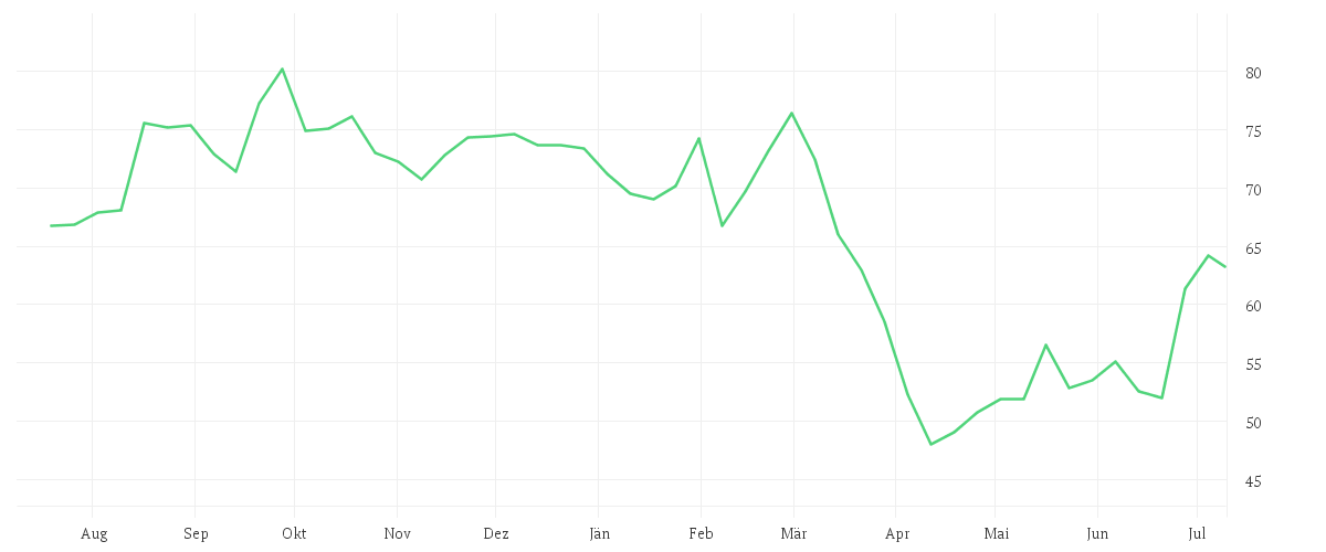 Chart zur Jahresentwicklung von NIKE INC. B