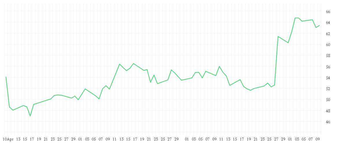 Chart zur Entwicklung der letzten drei Monate von NIKE INC. B