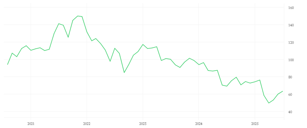 Chart zur Entwicklung der letzten fünf Jahre von NIKE INC. B